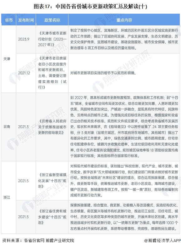 图表17:中国各省份城市更新政策汇总及解读(十)