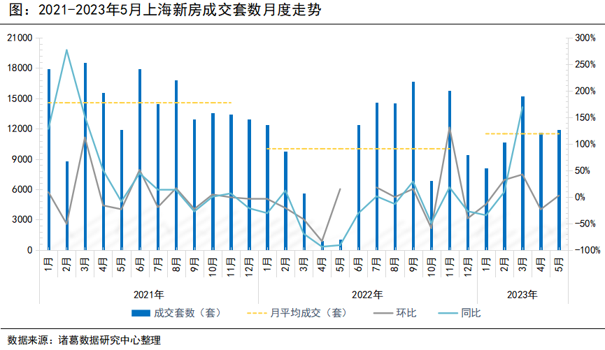 诸葛科技：上海5月市场逆势上扬 新房成交小幅增加 二手房业主涨价信心回升_中国网地产