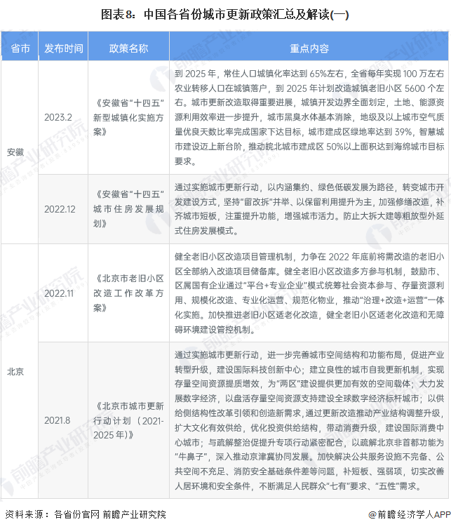 图表8:中国各省份城市更新政策汇总及解读(一)