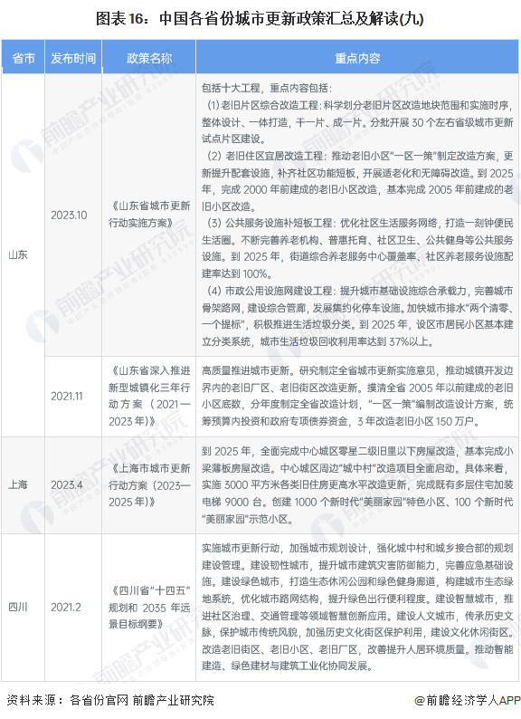 图表16:中国各省份城市更新政策汇总及解读(九)