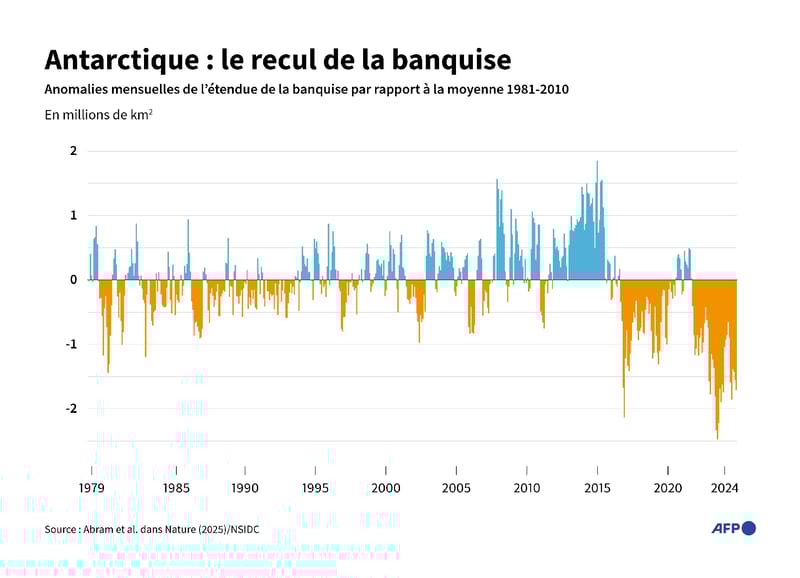 Anomalies mensuelles de l'étendue de la banquise Antarctique depuis novembre 1978, par rapport à la moyenne 1981-2010