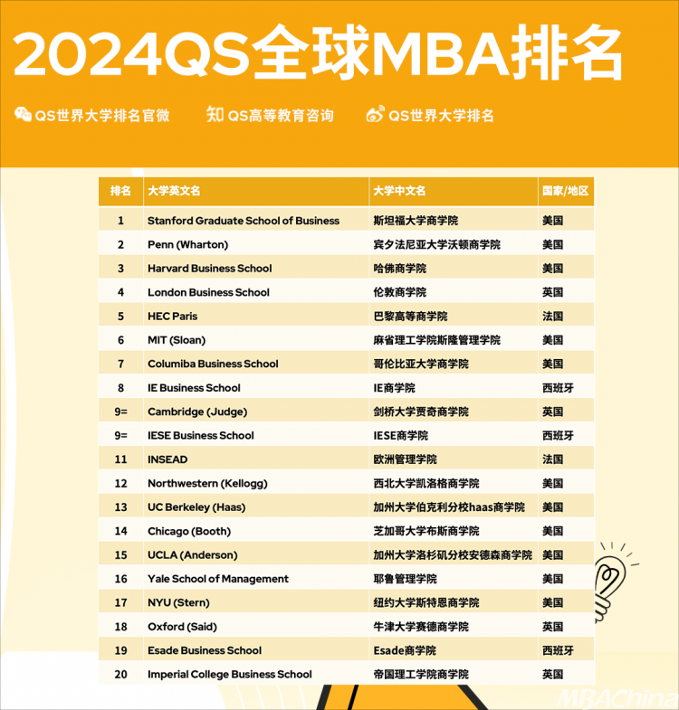 留学选择|美国MBA VS 欧洲MBA