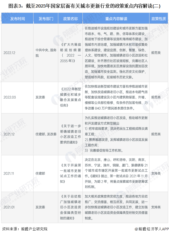 图表3:截至2023年国家层面有关城市更新行业的政策重点内容解读(二)