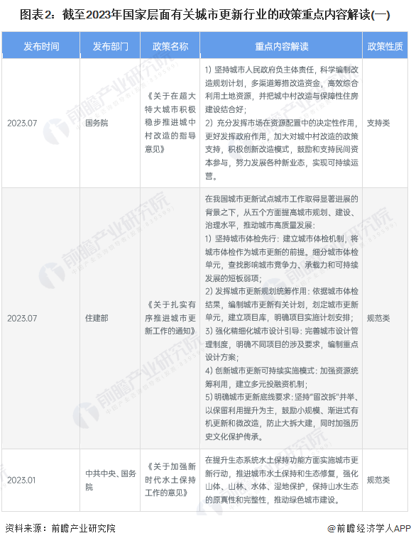 图表2:截至2023年国家层面有关城市更新行业的政策重点内容解读(一)