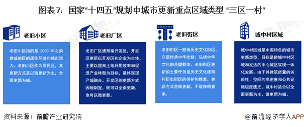 图表7:国家“十四五”规划中城市更新重点区域类型 “三区一村”