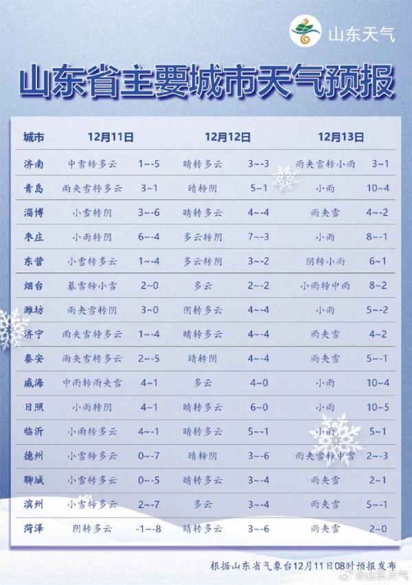 大雪到货!山东7市已现中到大雪局部暴雪 部分地区将达暴雪量级