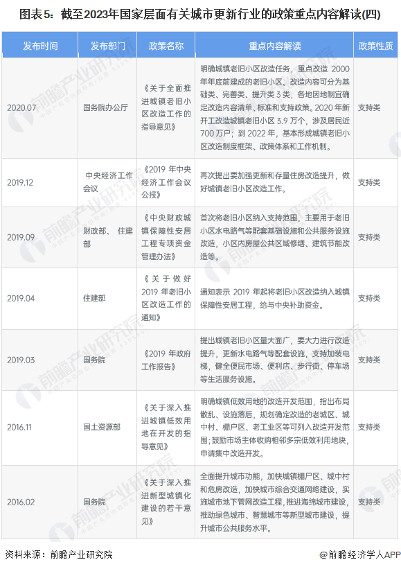 图表5:截至2023年国家层面有关城市更新行业的政策重点内容解读(四)